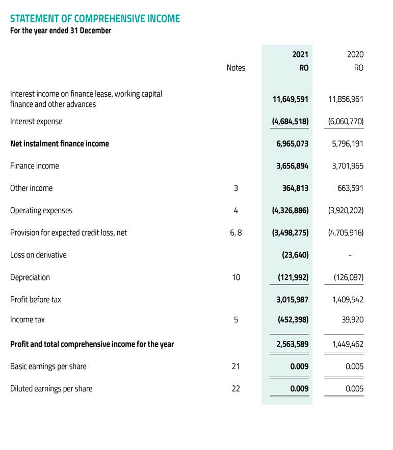 Statement of comprehensive income of EPFMS