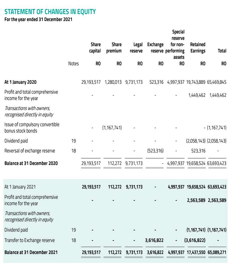 Statements of changes in equity